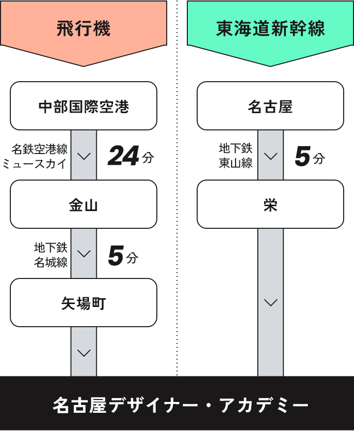 飛行機・東海道新幹線からのアクセス方法