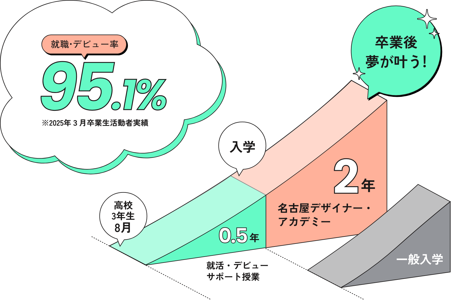 高3夏から受験をスタートすると、将来に向き合う準備期間ができて安心！入学生の約90%がAO入学制度を利用