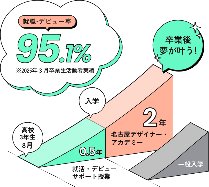 高3夏から受験をスタートすると、将来に向き合う準備期間ができて安心！入学生の約90%がAO入学制度を利用