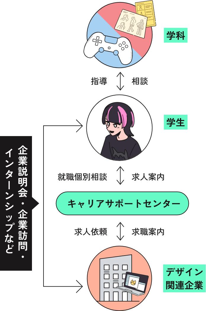 クラス担任制とキャリアサポートセンターによる進路サポート体制の図