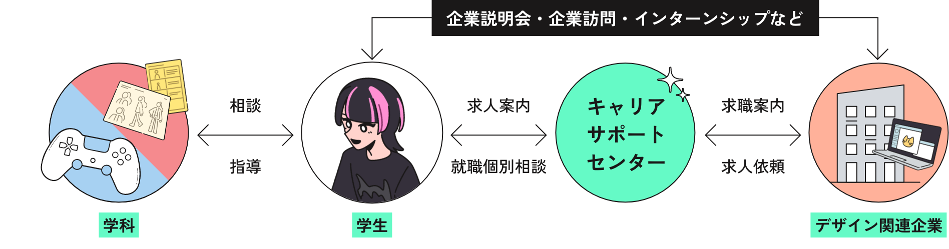 クラス担任制とキャリアサポートセンターによる進路サポート体制の図